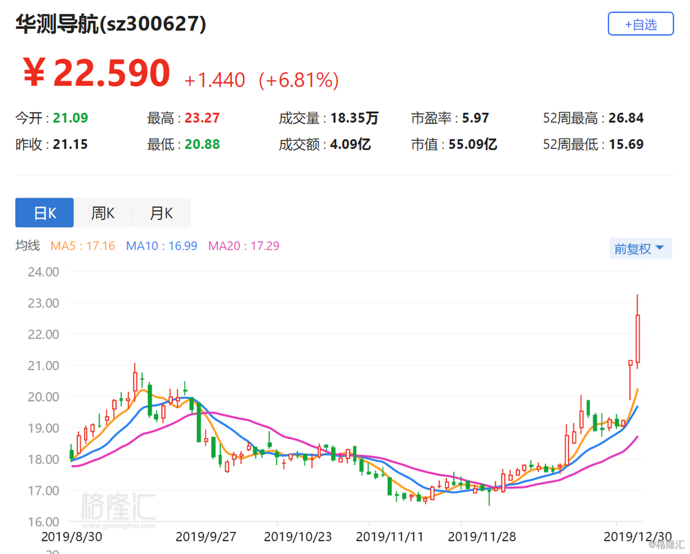 华测导航涨近7% 北斗三号系统即将全面建成