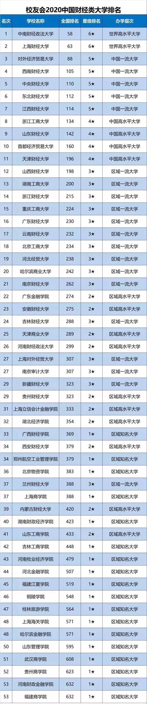 2020中国财经类大学排行榜发布!哪所高校荣获第一?