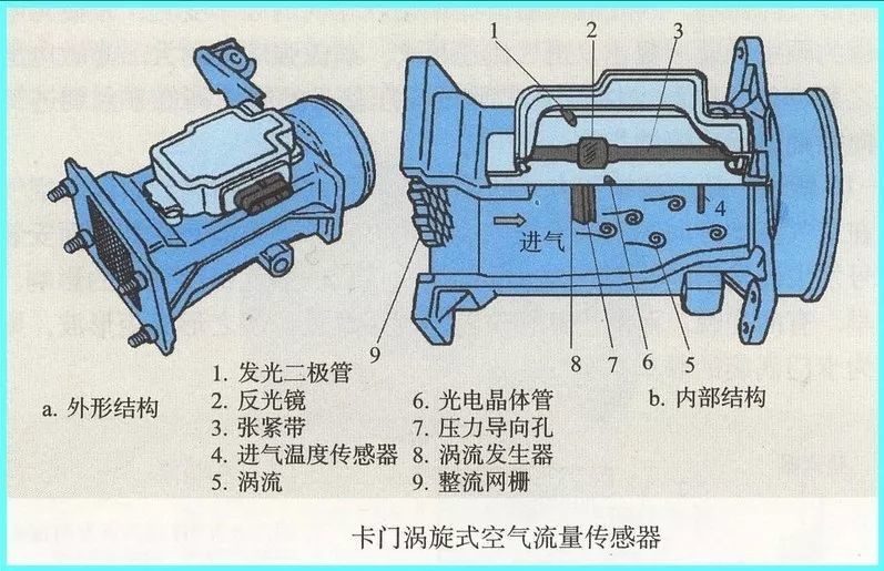运转不稳,功率下降,加速不良,油耗增加,可能是空气流量计的问题!