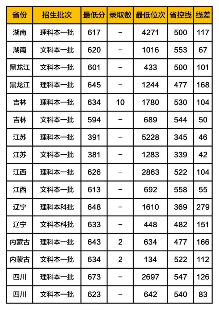 4、岳阳城市大学录取分数线：大学录取分数线是多少？ 