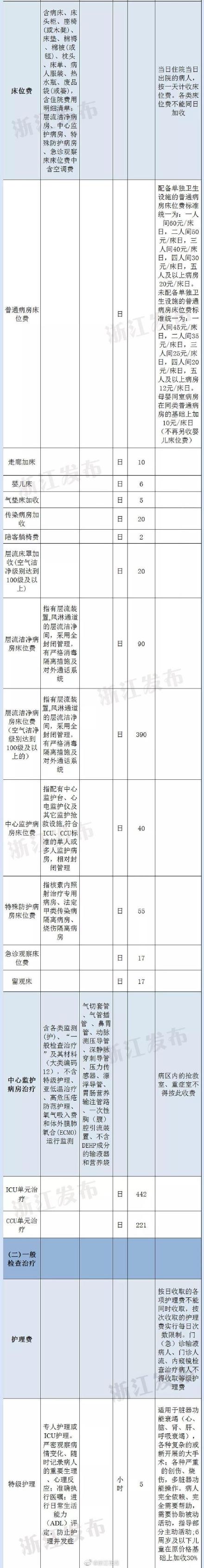 浙江省级公立医院医疗服务项目价格表公布 来看如何收费