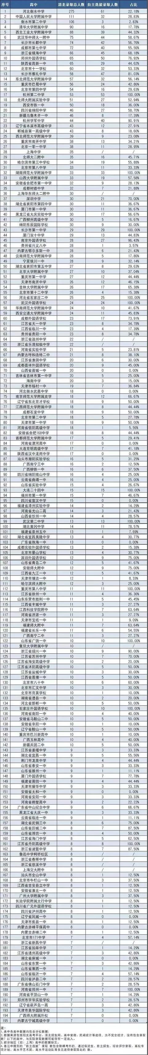 2019年全国197所重点高中清华,北大录取人数排行榜