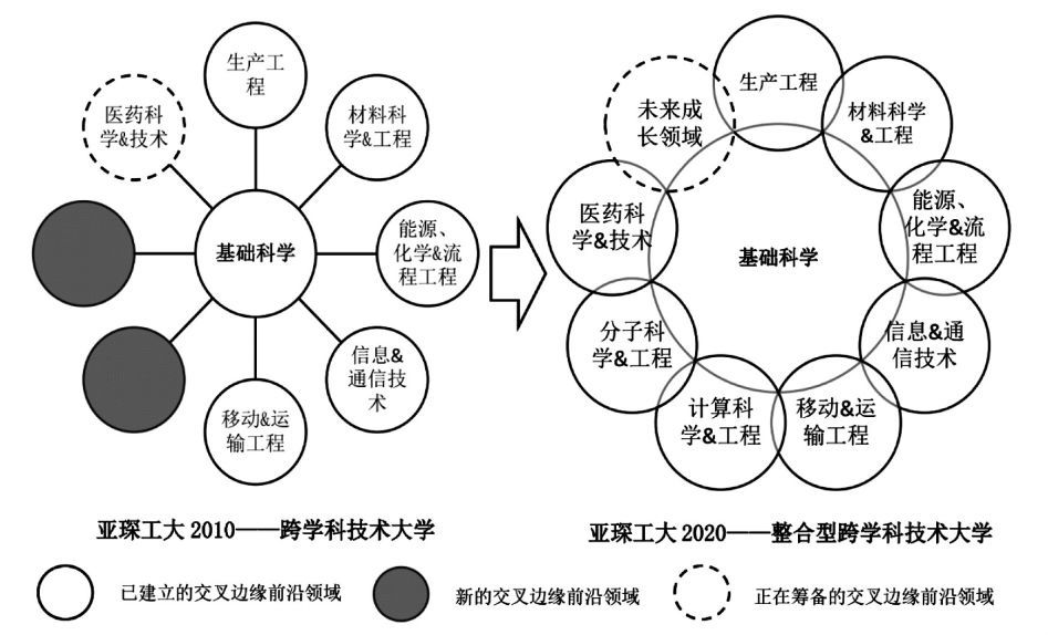 其大学学术组织结构正在从矩阵式跨学科学术组织向无边界跨学科学术