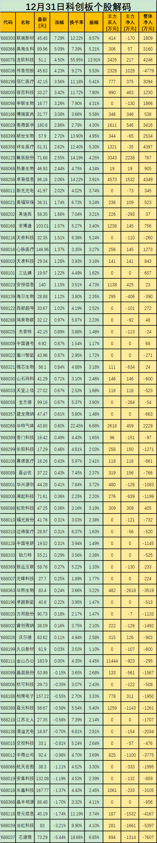 54股飘红 联瑞新材劲升7.29%