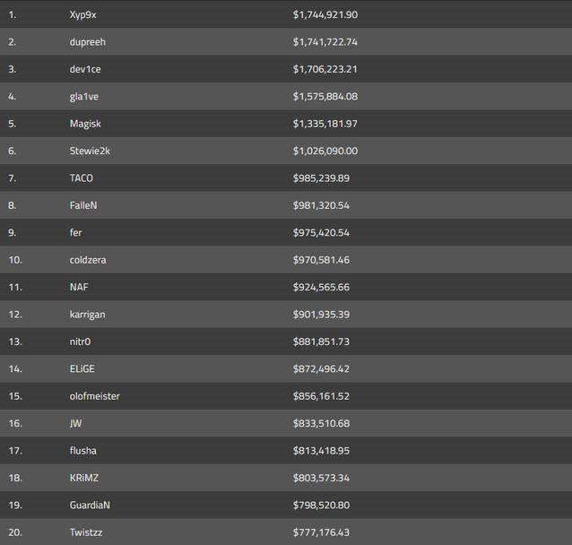 库博资讯:csgo职业选手奖金榜top20出炉 xyp9x领跑