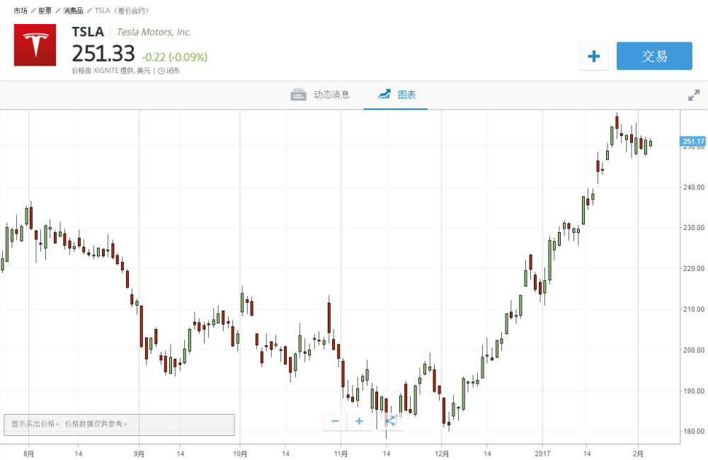 eTouruieToro：值400亿美元的特斯拉不再是一家“汽车”公司了！342 / author:etoroellen / PostsID:490366