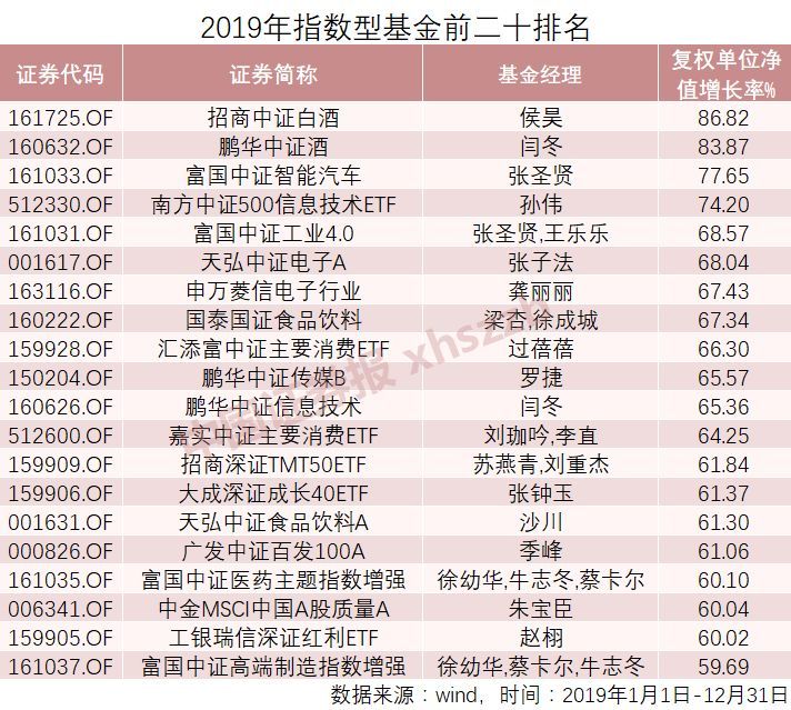 信电子行业国泰国证食品饮料等多只跟踪消费和科技领域的指数型基金