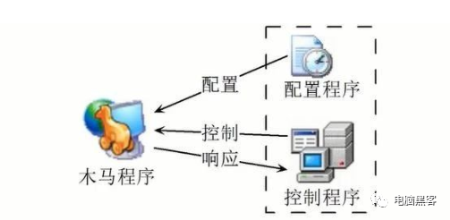 特洛伊木马 木马系统软件一般由木马配置程序,控制程序和木马程序
