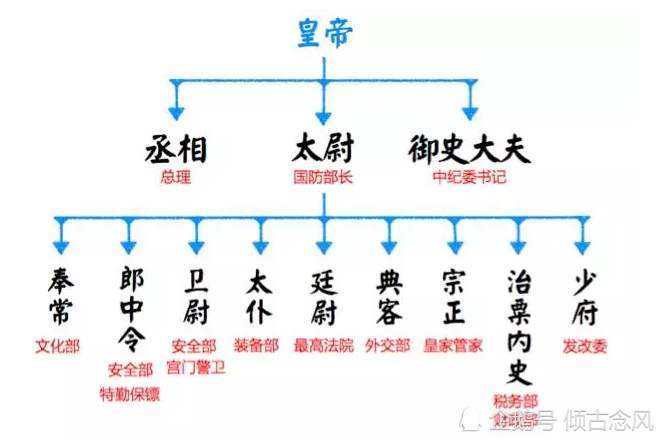 浅谈汉朝的政府官员制度及地位