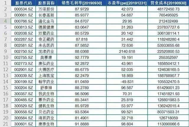 生物医药行业毛利率大于80%的39只股票名单!