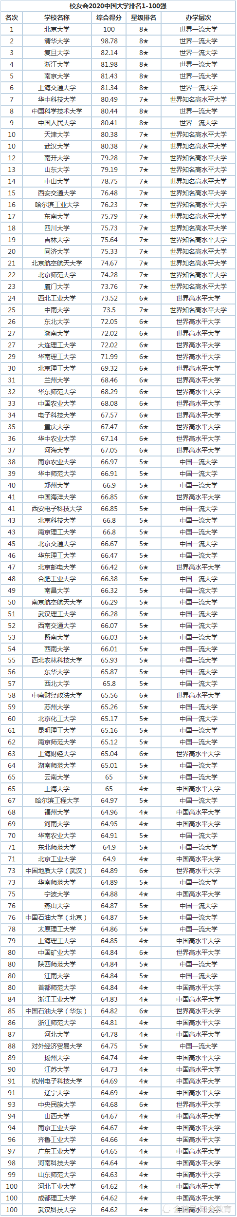 最新:2020中国大学排名200强,北京大学蝉联全国第一!