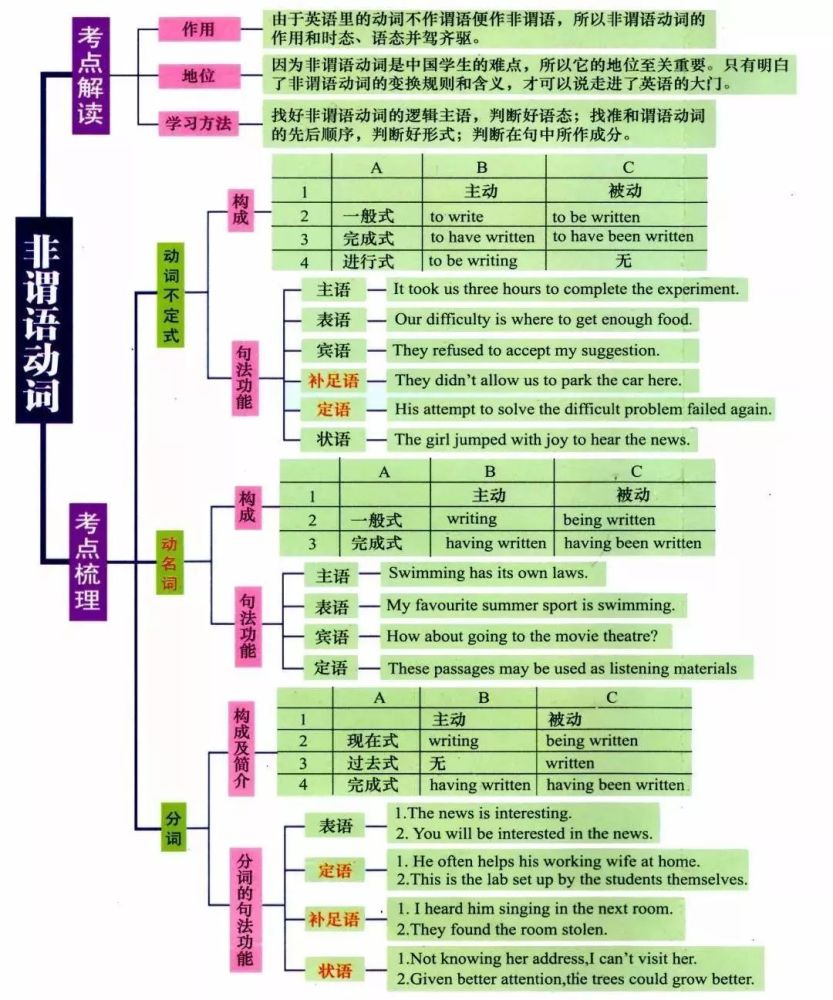 英语,非谓语动词