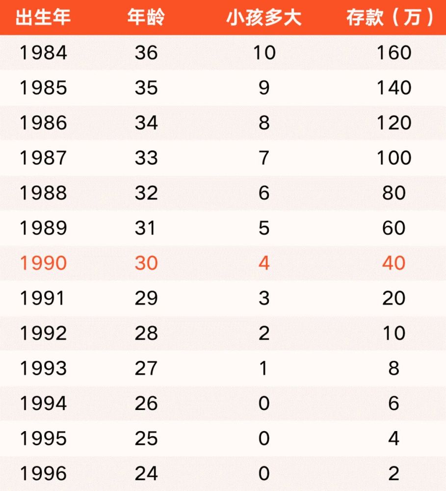 90后的你现在应该有多少存款?91年标准20万,你拖后腿了吗?