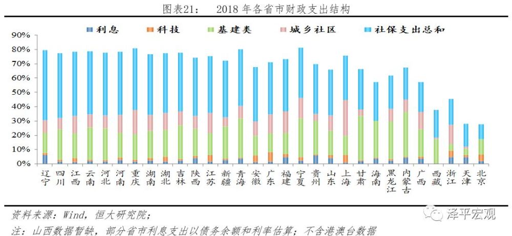 8%),云南(44.1%)和河北(44.0%)的社保支出总和占财政支出比重最高.