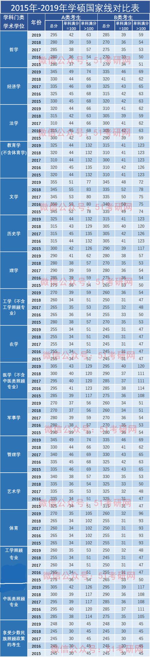 总的来说,历年国家线上下浮动不大,像农学学硕,专硕农业,兽医,风景