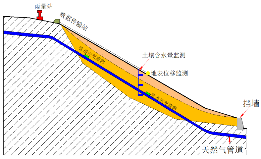 石晓栊:油气管道滑坡地质灾害监测预警技术的研究及应用