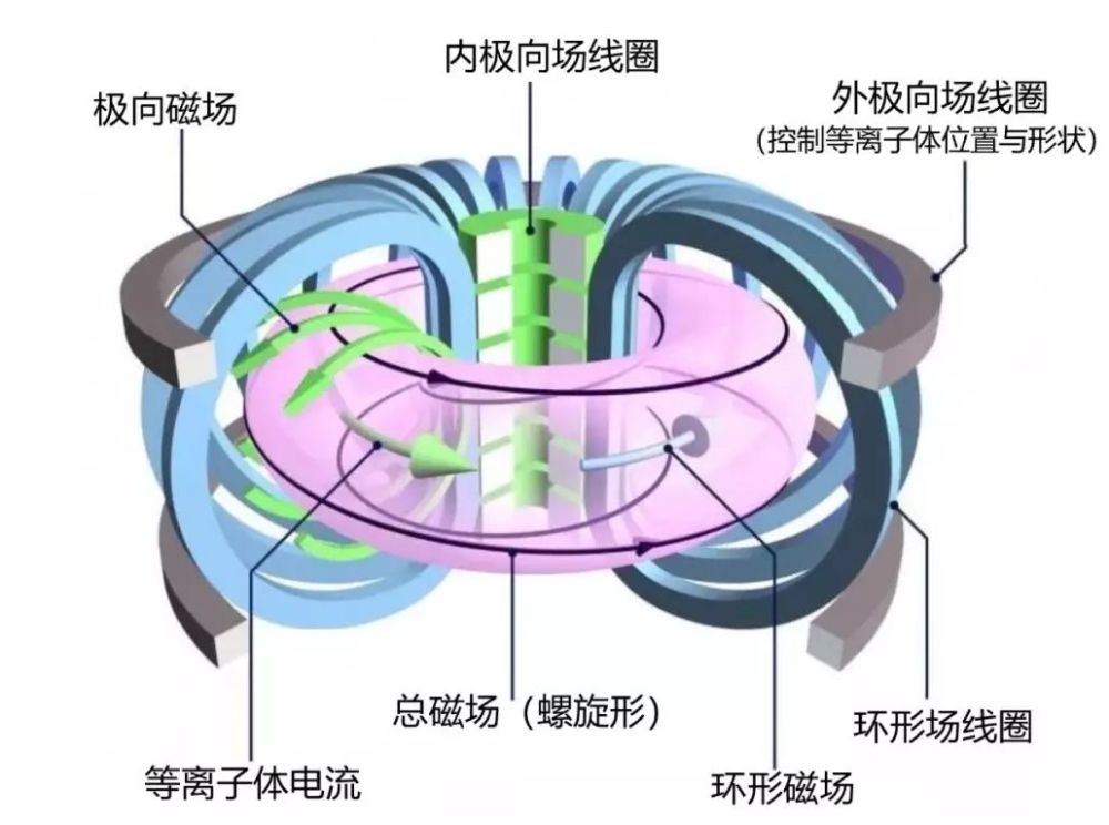 让人类在可控核聚变的道路上看到曙光的托卡马克,为什么离不开超导