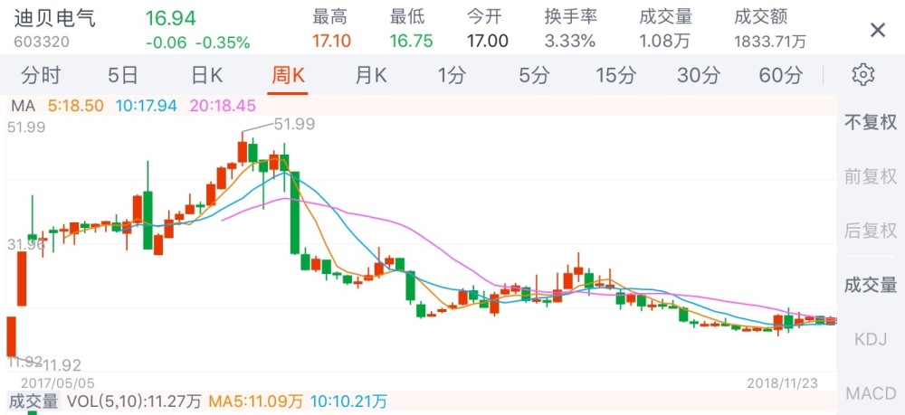 罗山东,中国证监会,操纵市场,迪贝电气