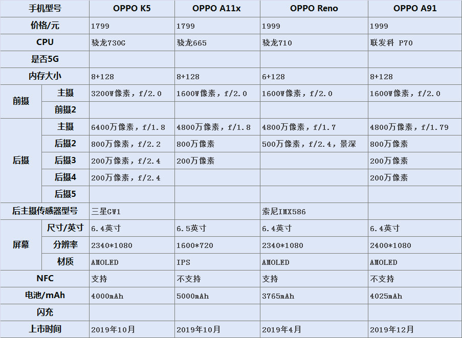 1500-2000元最值得推荐的4款oppo手机 k5比reno更好