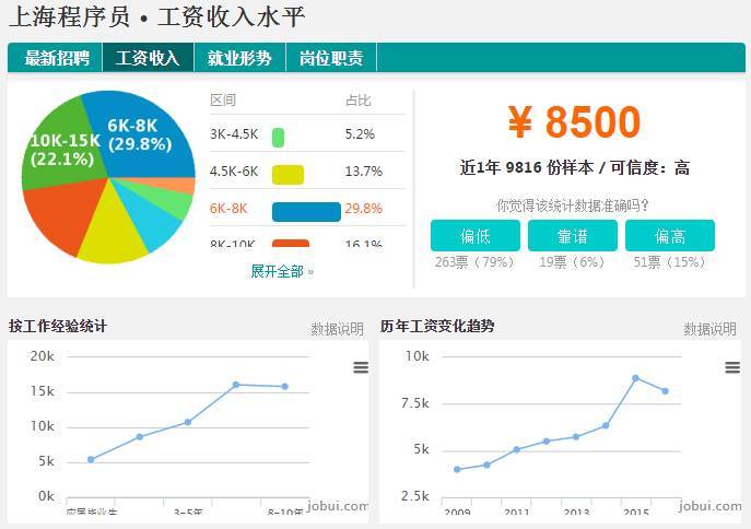 2017上海各行平均工资出来啦!被疯抢的竟是