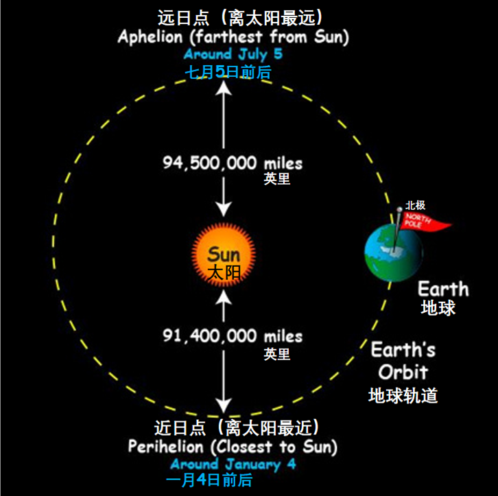 周末,地球将过近日点,是一年中看到太阳"最大"的一天