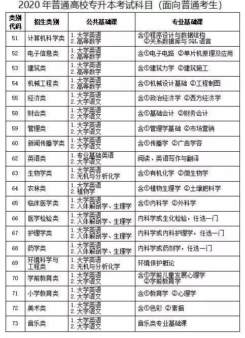 2020年福建专升本考试报名工作通知发布!