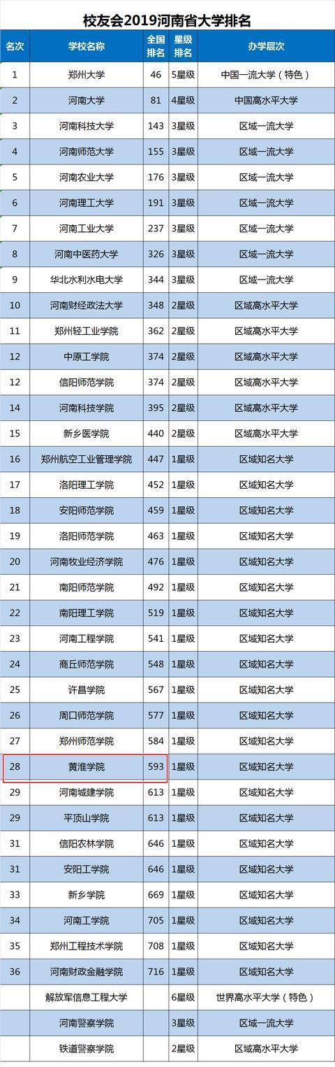 黄淮学院,横跨黄河流域和淮河流域,是一所什么档次的大学?