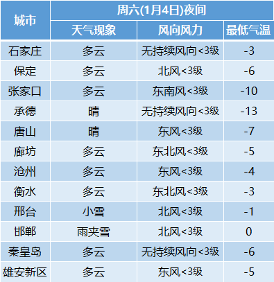 冀州将连续3天降雪!暴雪蓝色预警来了!河北大范围降雪开始!