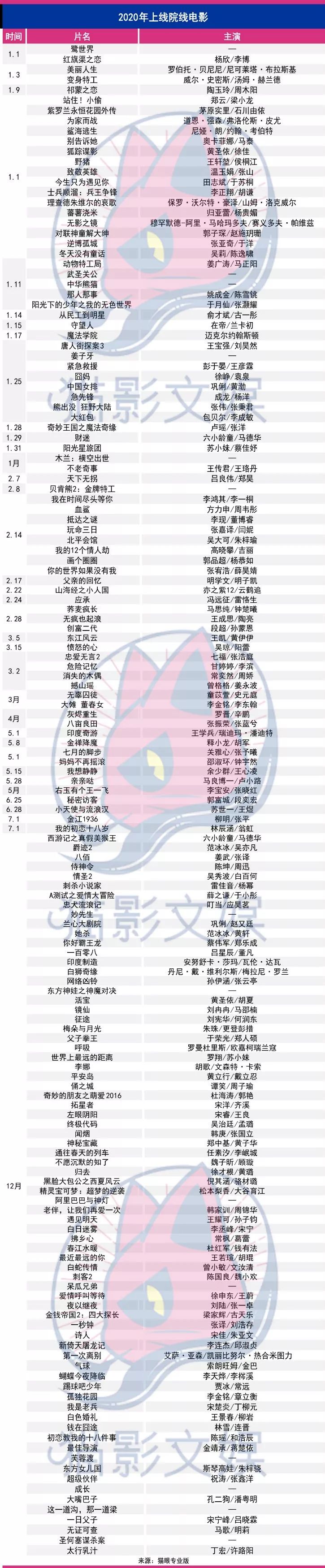 电影竞争激烈主要表现在档期竞争,2019年末,2020年初的的贺岁档还在