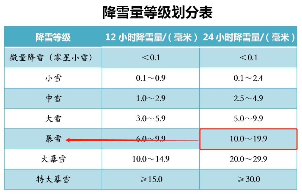 降雪量等级划分表.