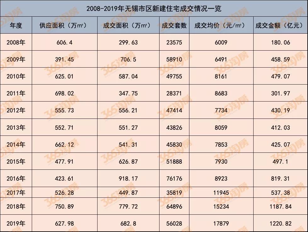 这几个关键信号,对2020年的无锡房价很重要!