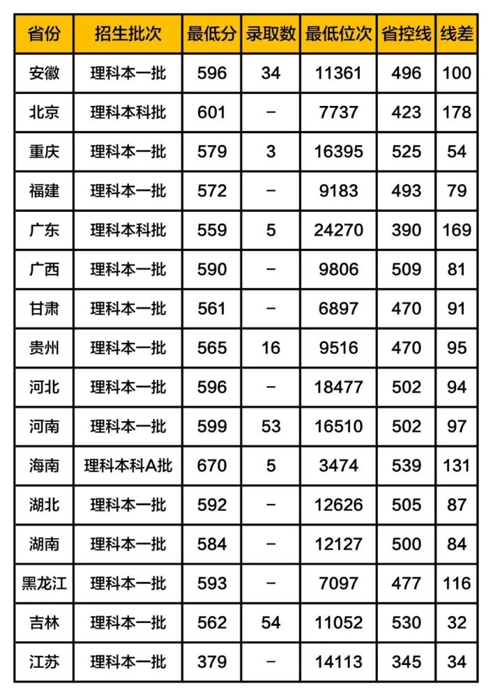 大连理工大学盘锦校区录取分数线2019