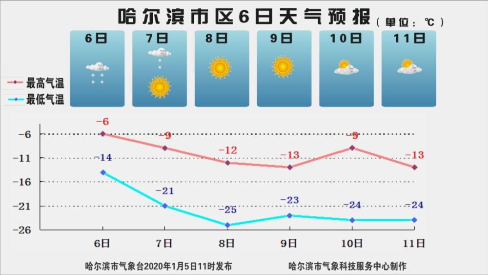 哈尔滨气温反转,直奔-25