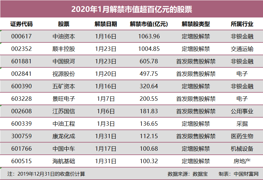 两只股票解禁市值分别超千亿元 从行业分布来看,1月份解禁规模最高的