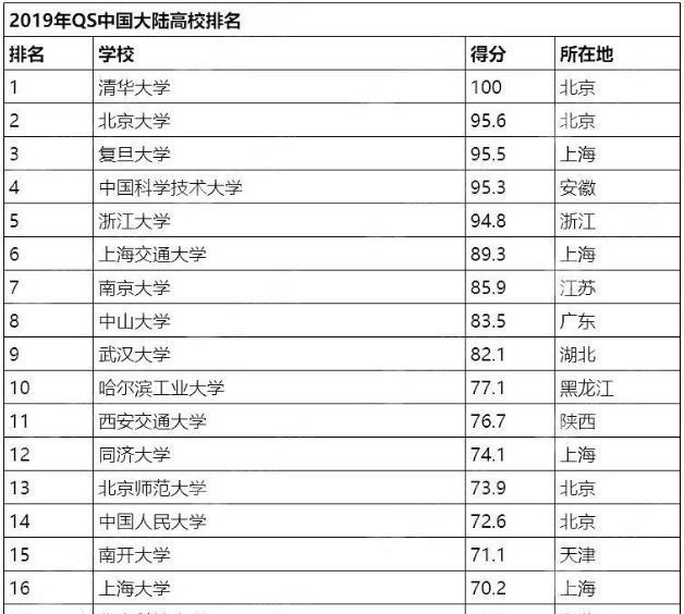 qs国内大学排名"最受青睐"的211,多次跻身国内前20却遭质疑?