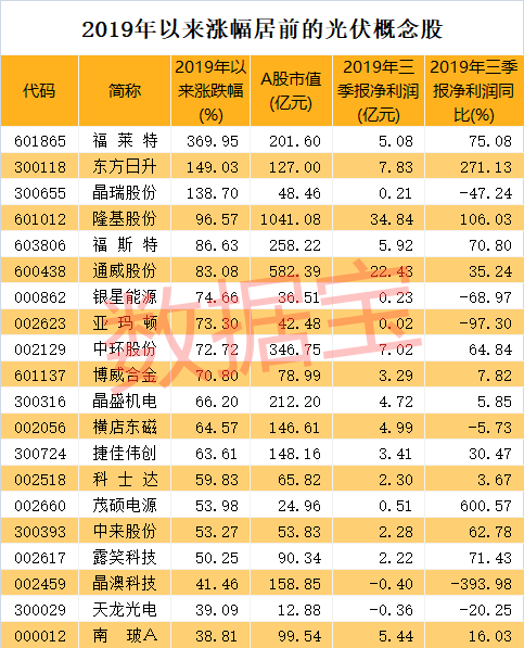 数说a股,太阳能,巴菲特,概念股,光伏,数据宝