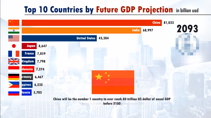 各国网友热议:2100年世界各国gdp排名预测,2029年中国