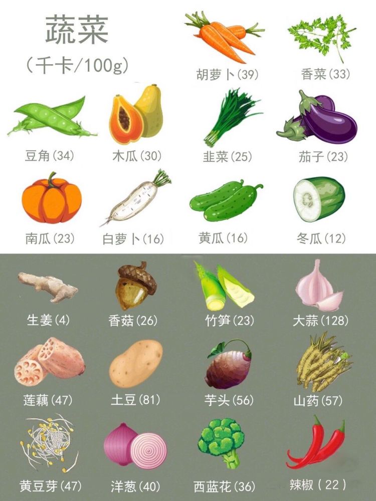 这些食物吃一口,需要运动24小时!一张食物热量表,减肥