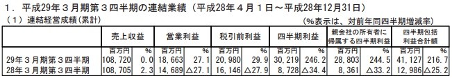 DeNA财年Q1-Q3净赚17.6亿 同比增长2.4倍