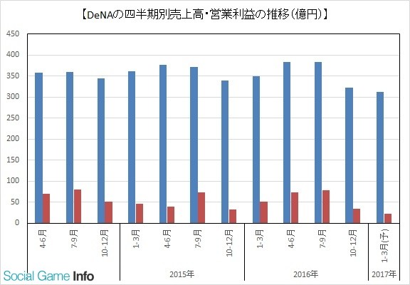 DeNA财年Q1-Q3净赚17.6亿 同比增长2.4倍