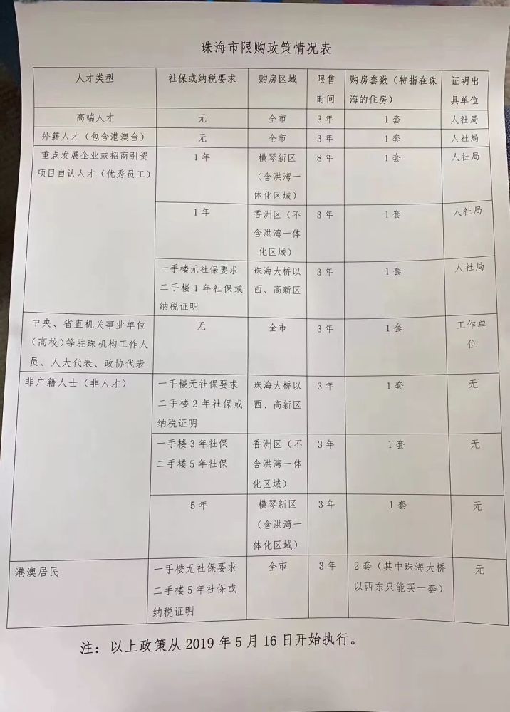 最新!2020珠海买房政策!限购!税费!公积金!统统
