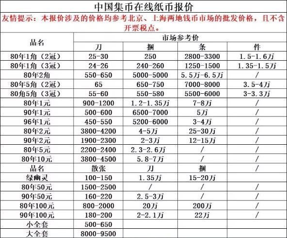老纸币价格表,比你想象中还值钱,最贵一张2500元