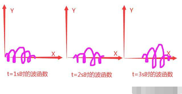 概率,薛定谔方程,波函数,叠加态,量子力学