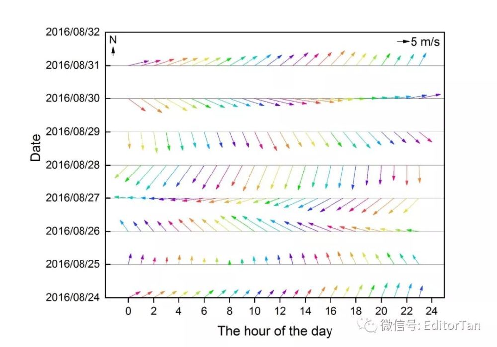 origin绘制风向,矢量时序图-看点快报