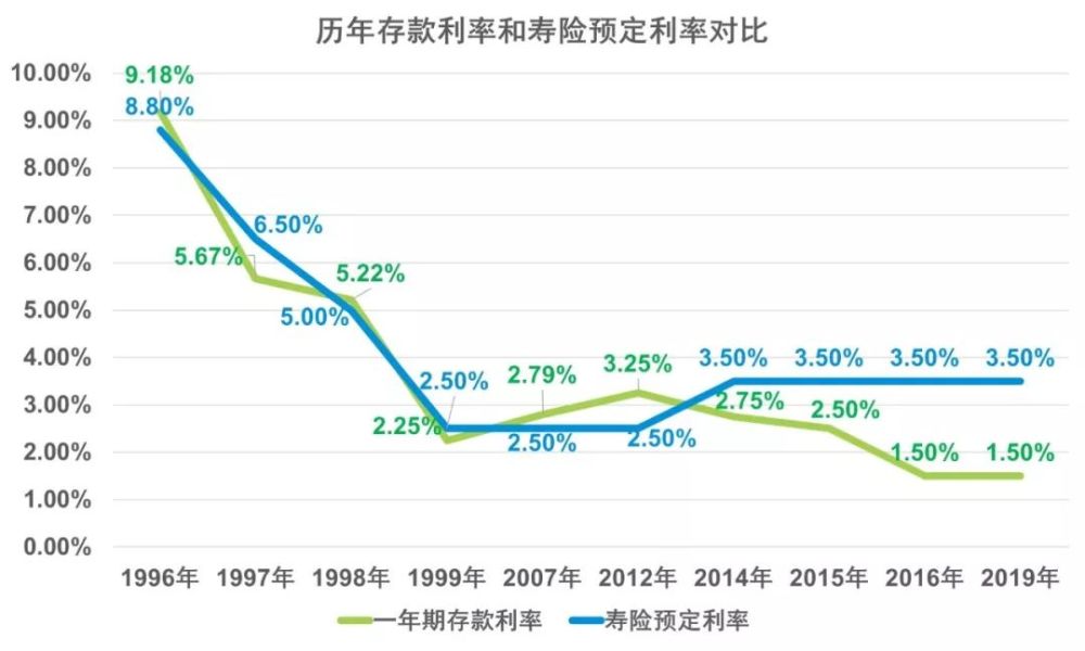 被低估的终身寿险,利率下行期间闪闪发光