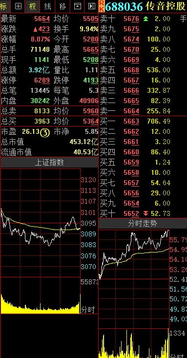 31股飘红 传音控股逆势大涨8.07%