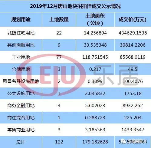 2019年12月唐山土地招拍挂成交122宗地 出让