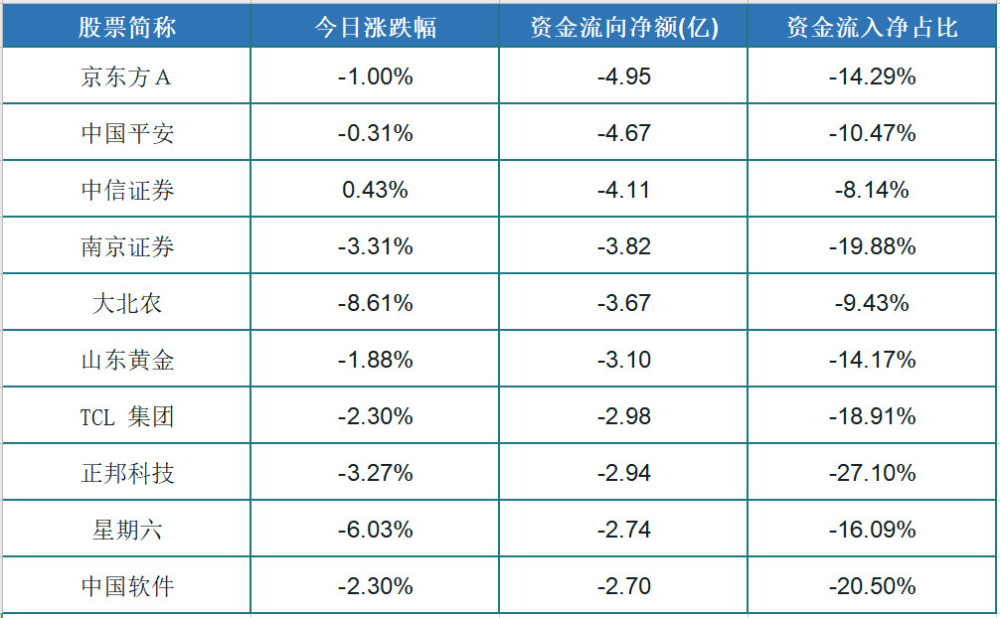 1月13日股市预警 5家公司突发利空 21亿资金流出这十股