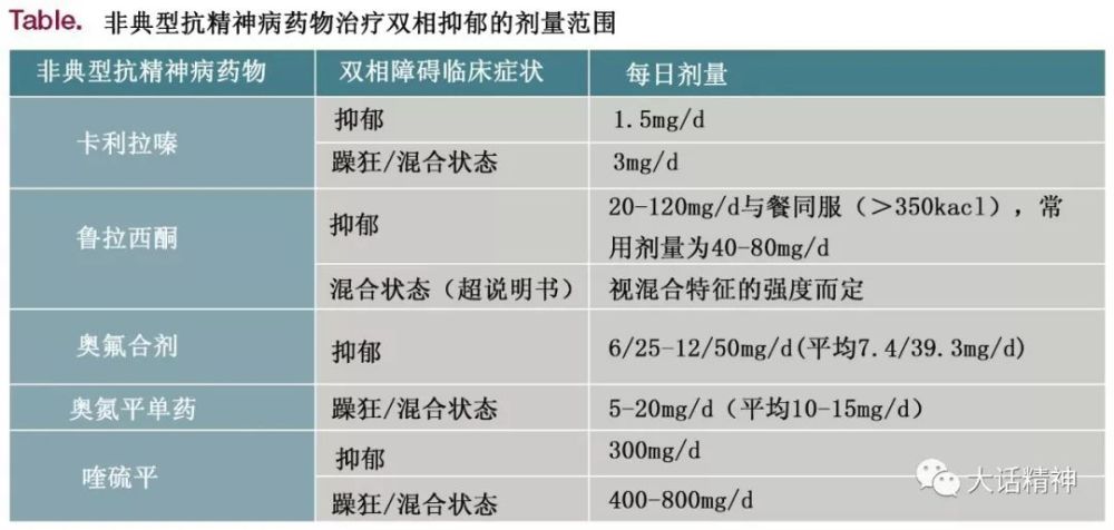 治疗双相抑郁症的非典型抗精神病药物"临床必备"