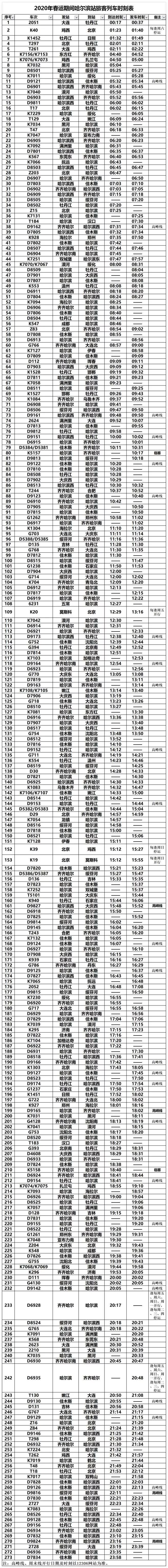 大连t129/t130次运行区段调整为嫩江～大连; 齐齐哈尔～虎林k7154/5